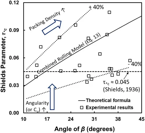 Shields formula Image